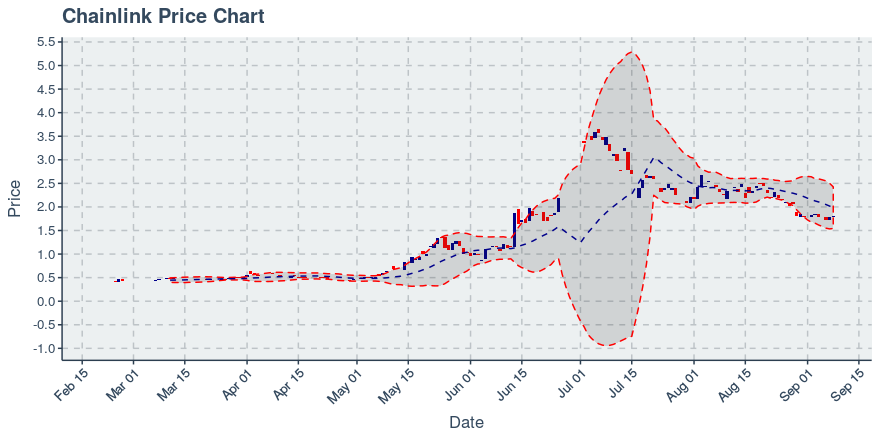 May 2, 2020: Chainlink (link): Up 0.72%; 2nd Straight Up Day