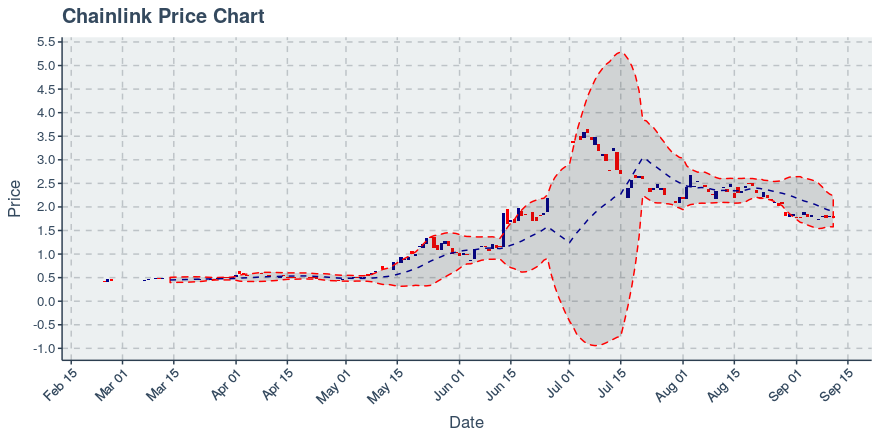 May 2, 2020: Chainlink (link): Up 0.72%; 2nd Straight Up Day