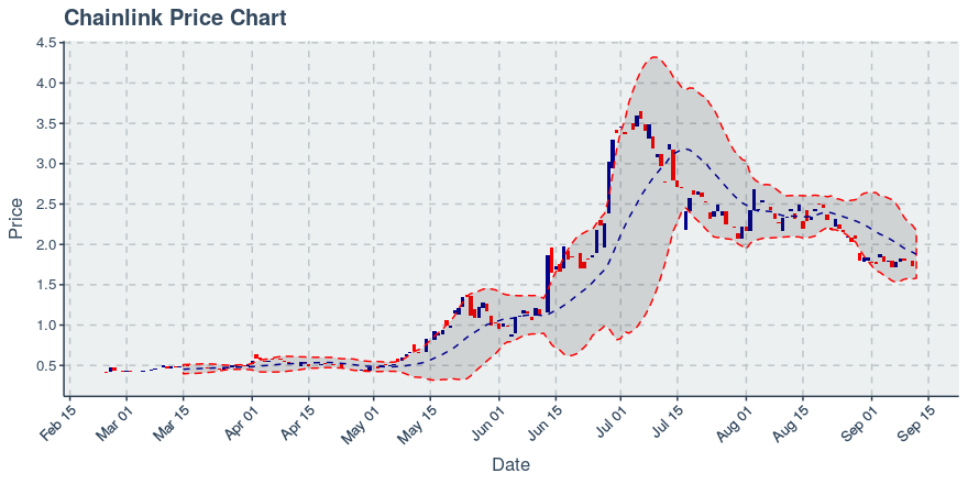 May 2, 2020: Chainlink (link): Up 0.72%; 2nd Straight Up Day