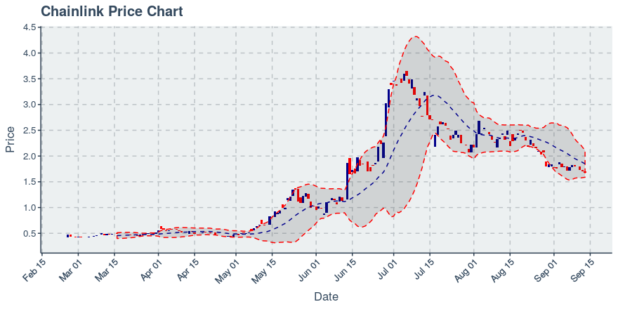 May 2, 2020: Chainlink (link): Up 0.72%; 2nd Straight Up Day