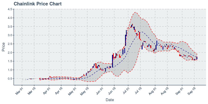 May 2, 2020: Chainlink (link): Up 0.72%; 2nd Straight Up Day