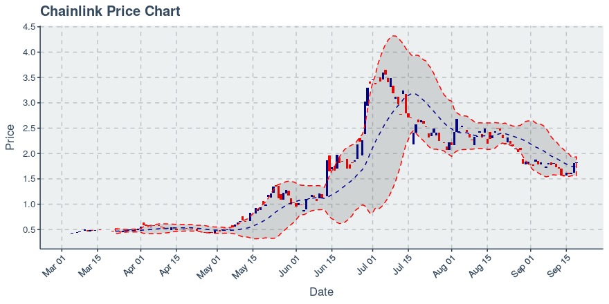 May 2, 2020: Chainlink (link): Up 0.72%; 2nd Straight Up Day