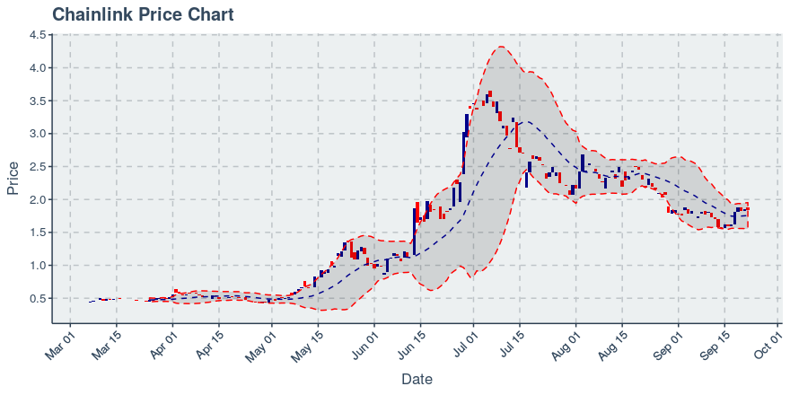 May 2, 2020: Chainlink (link): Up 0.72%; 2nd Straight Up Day