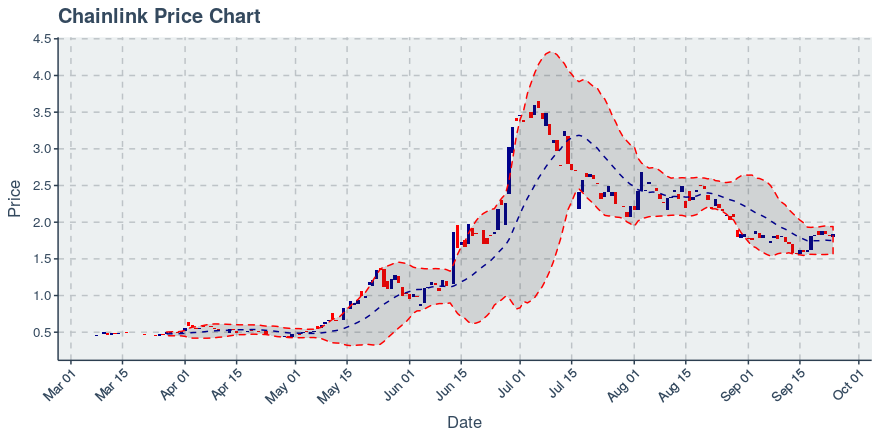 May 2, 2020: Chainlink (link): Up 0.72%; 2nd Straight Up Day