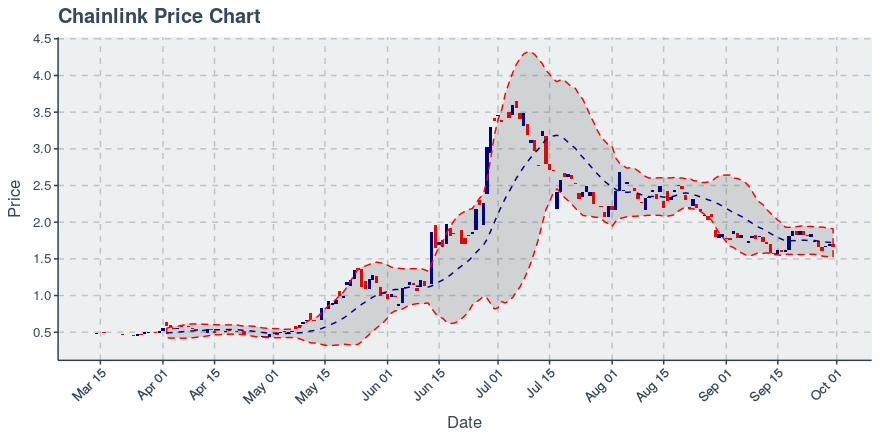 May 2, 2020: Chainlink (link): Up 0.72%; 2nd Straight Up Day