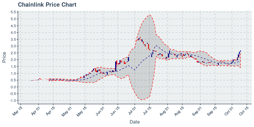 May 2, 2020: Chainlink (link): Up 0.72%; 2nd Straight Up Day