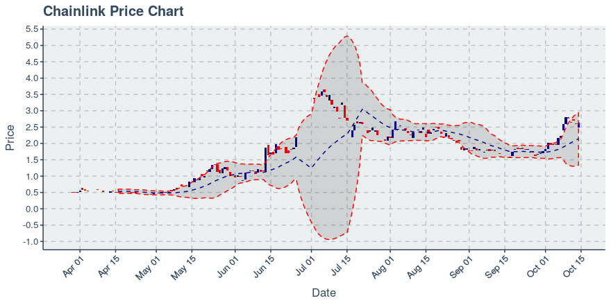 May 2, 2020: Chainlink (link): Up 0.72%; 2nd Straight Up Day