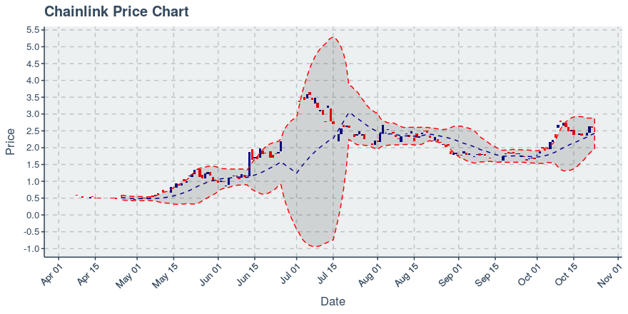 May 2, 2020: Chainlink (link): Up 0.72%; 2nd Straight Up Day