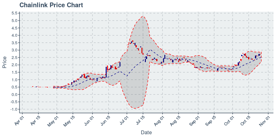 May 2, 2020: Chainlink (link): Up 0.72%; 2nd Straight Up Day