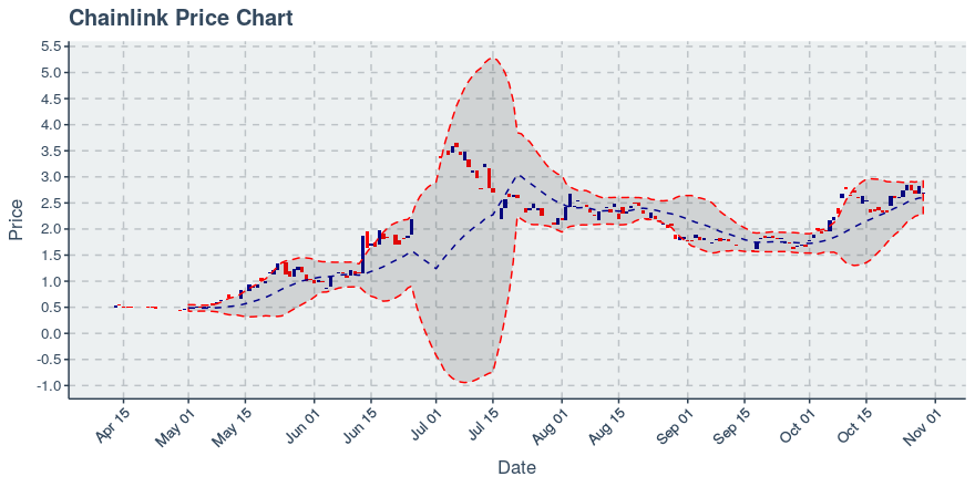 May 2, 2020: Chainlink (link): Up 0.72%; 2nd Straight Up Day