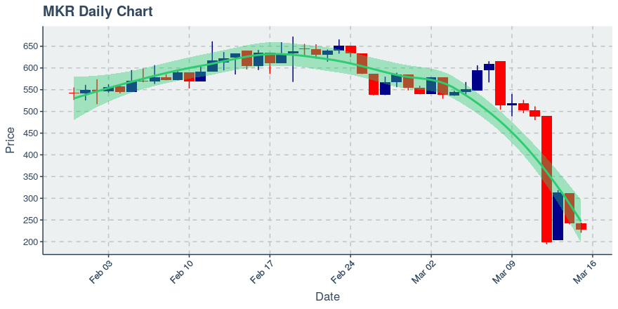 March 15, 2020: Maker (mkr): Down 5.82%; 2nd Consecutive Down Day