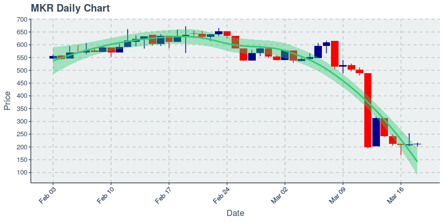 March 28, 2020: Maker (mkr): Down 3.52%; 2nd Straight Down Day