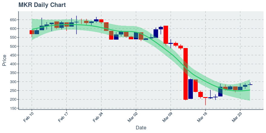 March 28, 2020: Maker (mkr): Down 3.52%; 2nd Straight Down Day