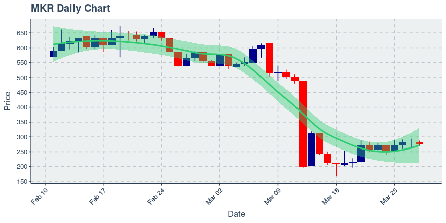 March 28, 2020: Maker (mkr): Down 3.52%; 2nd Straight Down Day