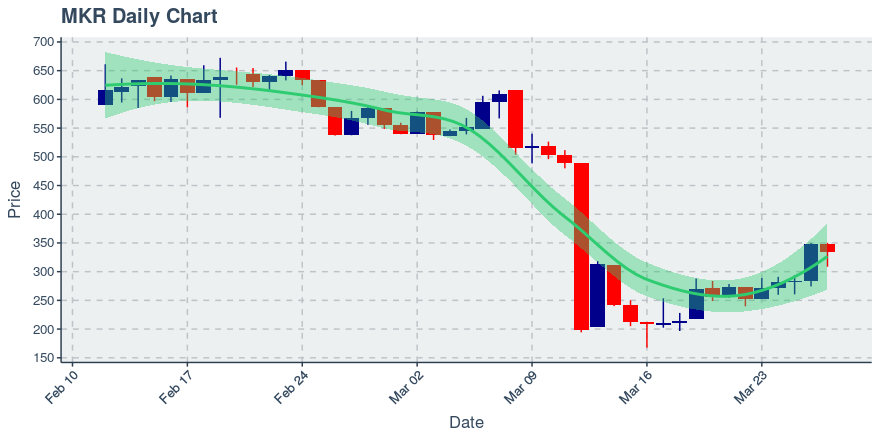 March 28, 2020: Maker (mkr): Down 3.52%; 2nd Straight Down Day