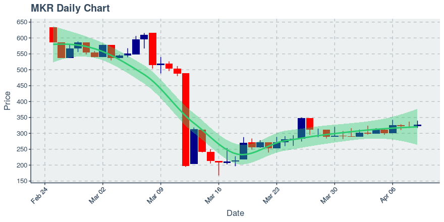 April 9, 2020: Maker (mkr): Up 1.43%