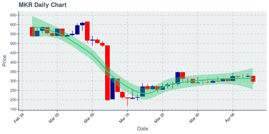 April 10, 2020: Maker (mkr): Down 9.46%; Price Crosses 20 Day Average