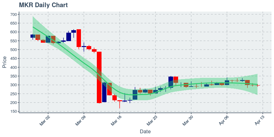 April 12, 2020: Maker (mkr): Down 0.48%; 3rd Consecutive Down Day