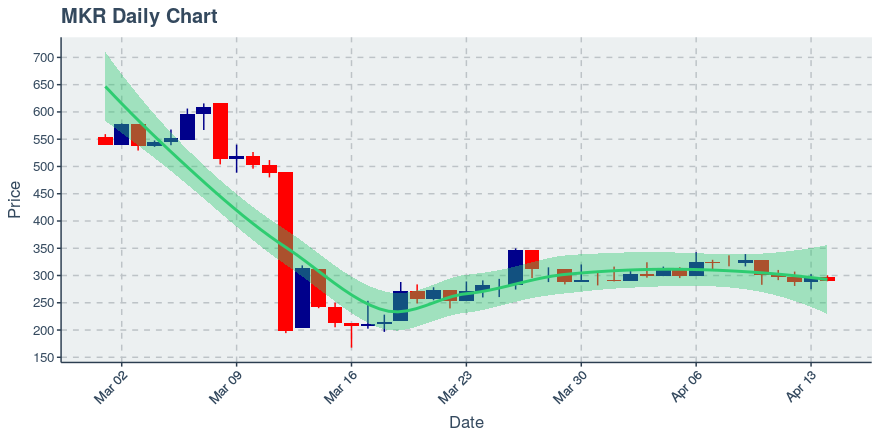 April 14, 2020: Maker (mkr): Down 2.41%