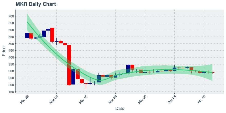 April 15, 2020: Maker (mkr): Down 1.61%; 2nd Consecutive Down Day