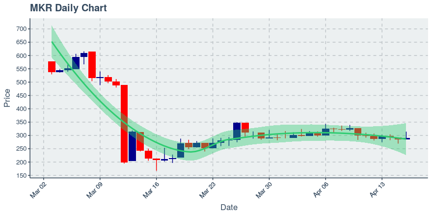 April 16, 2020: Maker (mkr): Up 1.84%