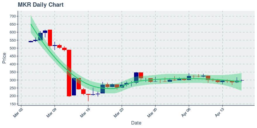 April 17, 2020: Maker (mkr): Up 0.54%; 2nd Straight Up Day