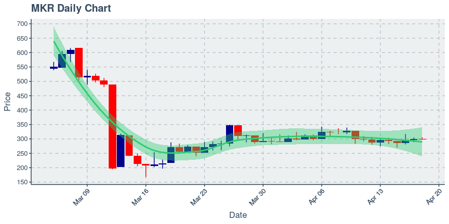 April 18, 2020: Maker (mkr): Down 0.72%