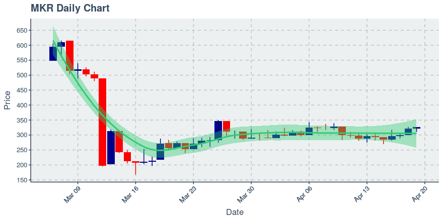 April 19, 2020: Maker (mkr): Up 1.35%; 4th Consecutive Up Day