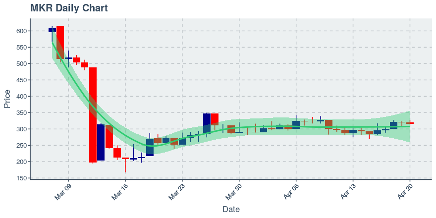 April 20, 2020: Maker (mkr): Down 1.5%; 2nd Consecutive Down Day