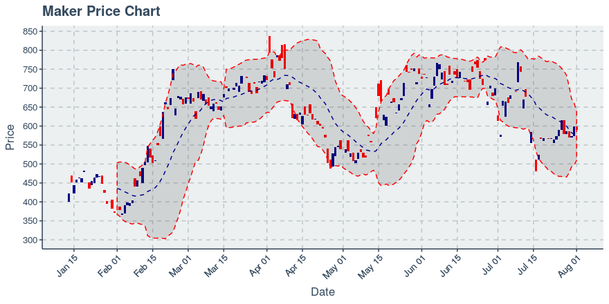 August 9, 2019: Maker (mkr): Up 3.26%; Unusual Moves In Transfers Added