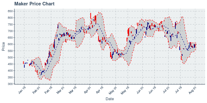 August 9, 2019: Maker (mkr): Up 3.26%; Unusual Moves In Transfers Added