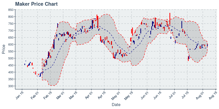 August 9, 2019: Maker (mkr): Up 3.26%; Unusual Moves In Transfers Added