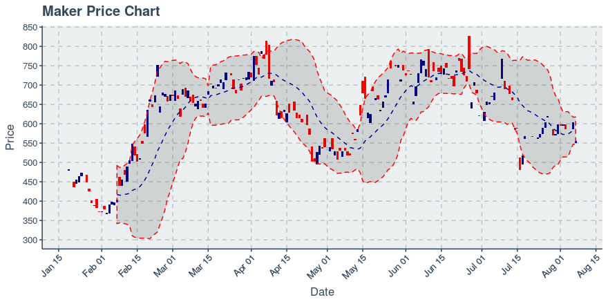 August 9, 2019: Maker (mkr): Up 3.26%; Unusual Moves In Transfers Added