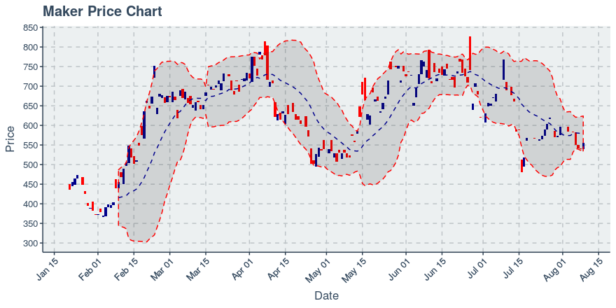 August 9, 2019: Maker (mkr): Up 3.26%; Unusual Moves In Transfers Added