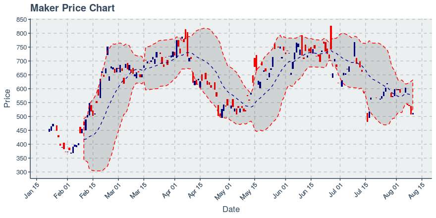 August 10, 2019: Maker (mkr): Up 1.13%