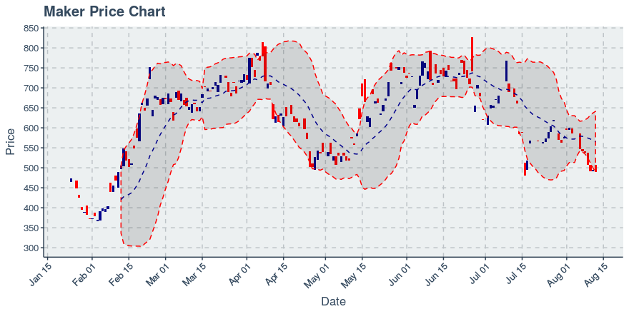 August 12, 2019: Maker (mkr): Down 0.96%; Anomalies In Transfers Added