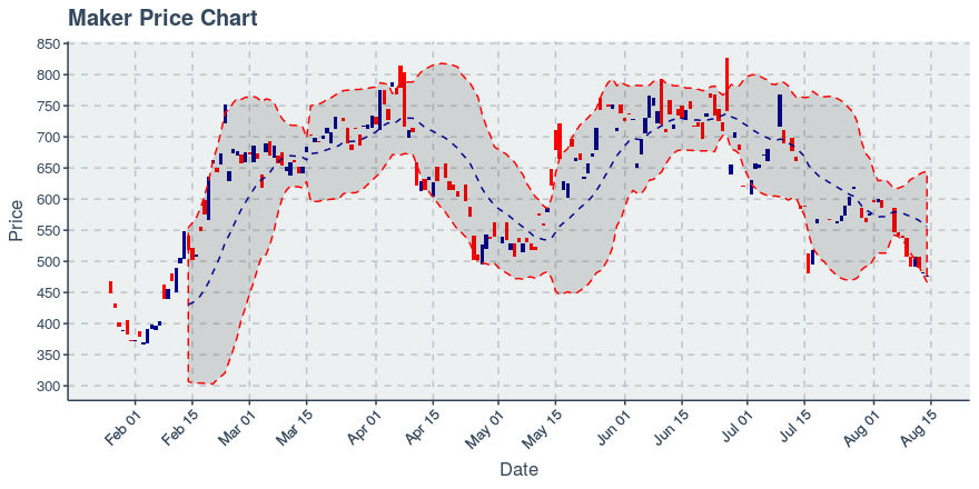 August 14, 2019: Maker (mkr): Down 1.17%; 3rd Consecutive Down Day