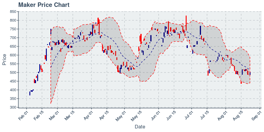 November 26, 2019: Maker (mkr): Up 19.28%