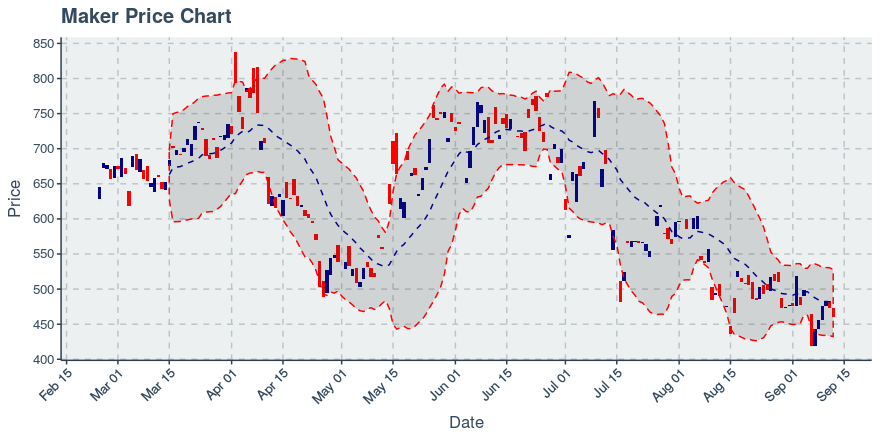 November 26, 2019: Maker (mkr): Up 19.28%