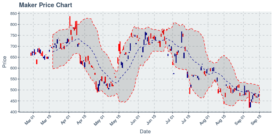 November 26, 2019: Maker (mkr): Up 19.28%