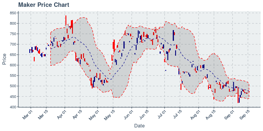 November 26, 2019: Maker (mkr): Up 19.28%