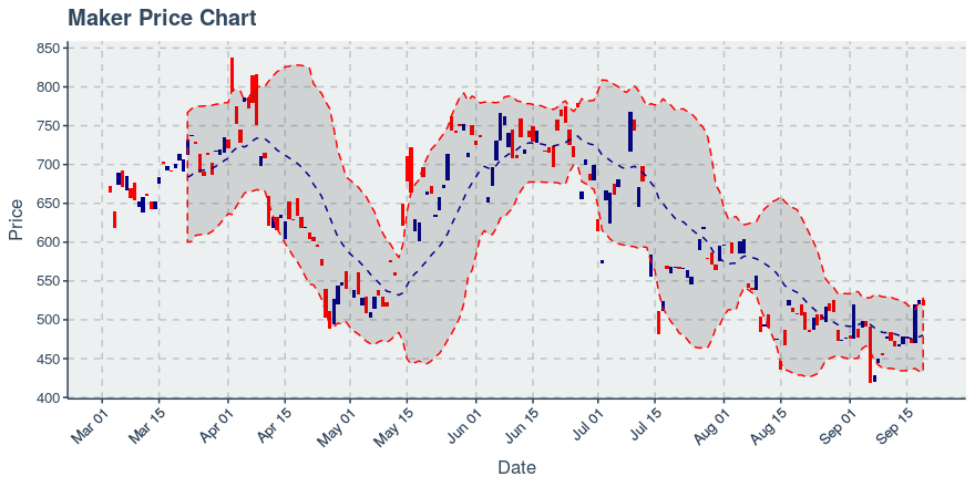 November 26, 2019: Maker (mkr): Up 19.28%