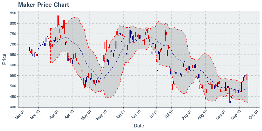 November 26, 2019: Maker (mkr): Up 19.28%