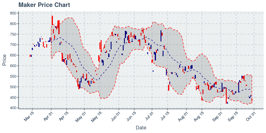 November 26, 2019: Maker (mkr): Up 19.28%