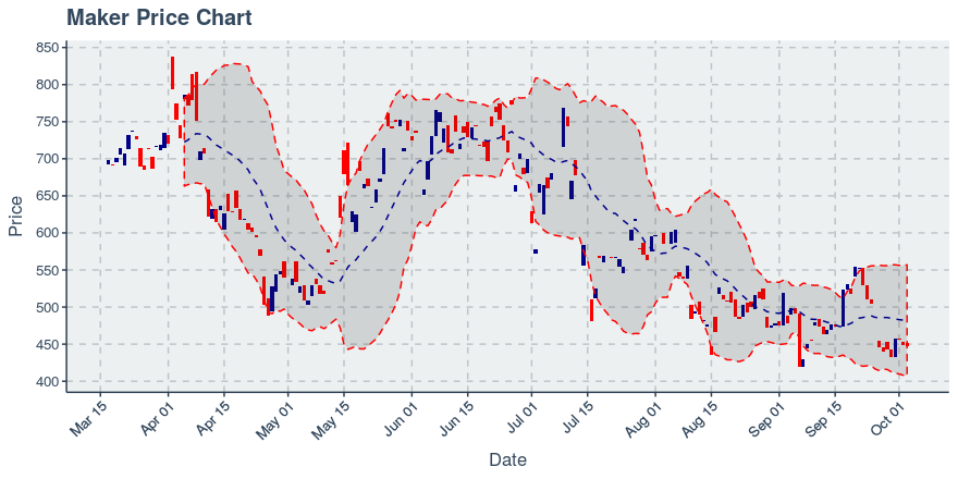 November 26, 2019: Maker (mkr): Up 19.28%