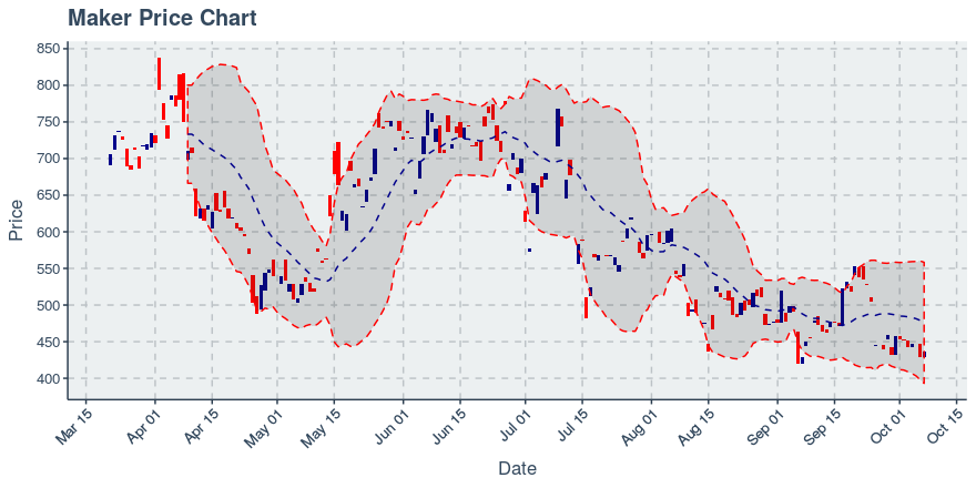 November 26, 2019: Maker (mkr): Up 19.28%