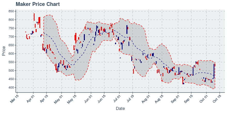 November 26, 2019: Maker (mkr): Up 19.28%