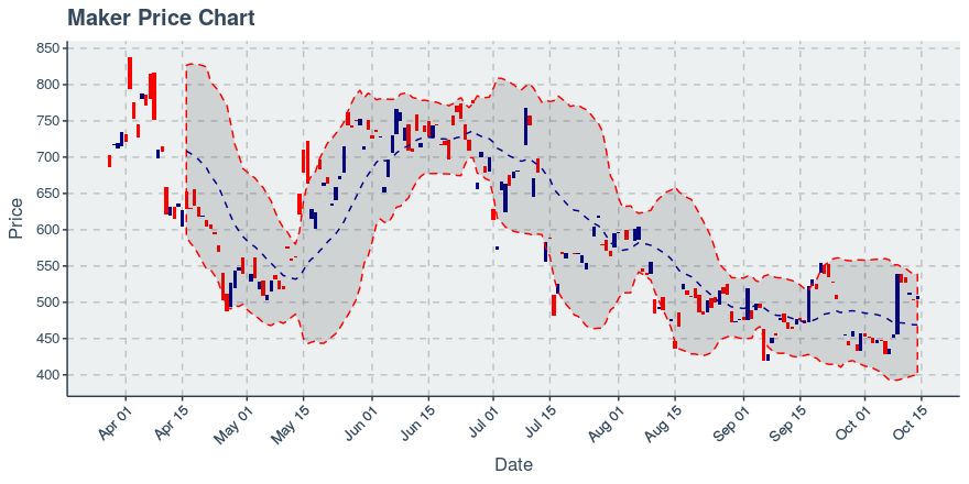 November 26, 2019: Maker (mkr): Up 19.28%