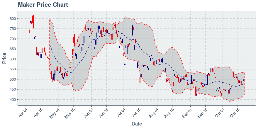 November 26, 2019: Maker (mkr): Up 19.28%