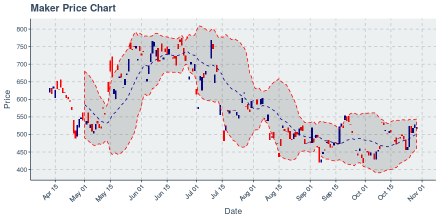 November 26, 2019: Maker (mkr): Up 19.28%